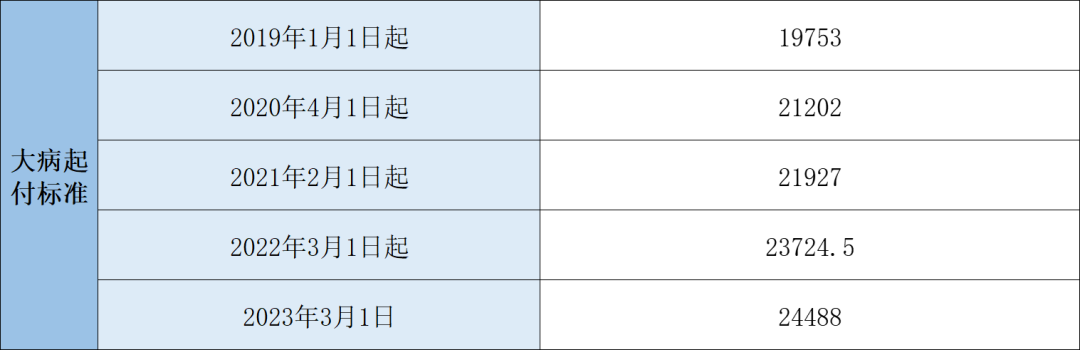 2023年醫(yī)保待遇新標(biāo)準(zhǔn)，定了！