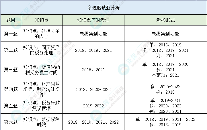 【多選題】第二次萬人?？冀?jīng)濟法基礎高頻錯題 馬上避坑>