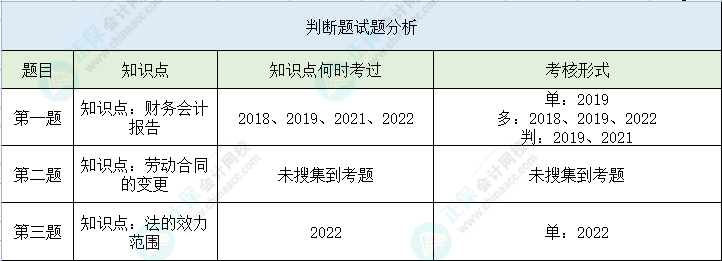 【判斷題】第二次萬(wàn)人?？冀?jīng)濟(jì)法基礎(chǔ)高頻錯(cuò)題 一起來(lái)看>