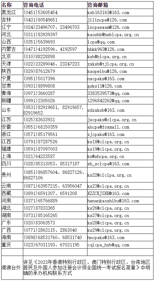 2023年注會(huì)報(bào)名期間各省咨詢電話及咨詢郵箱是什么？