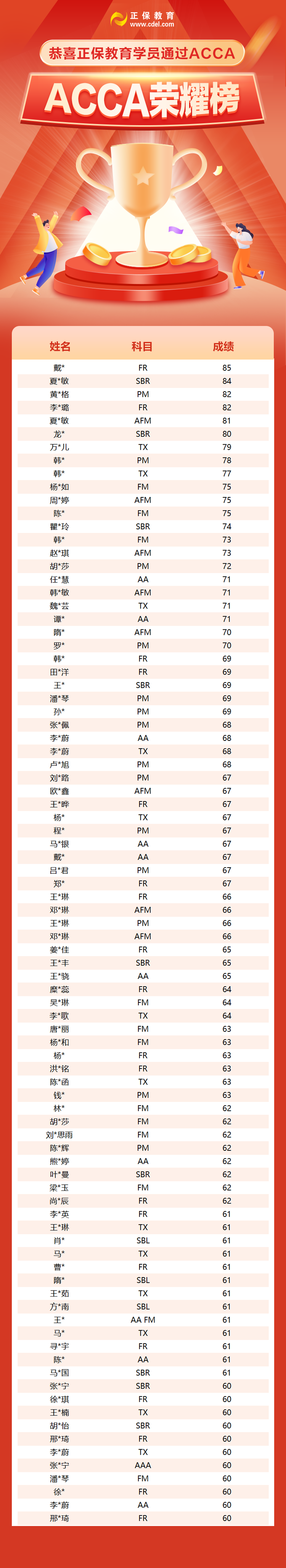 3月成績(jī)已公布！網(wǎng)校ACCA學(xué)員榮耀榜新鮮出爐！