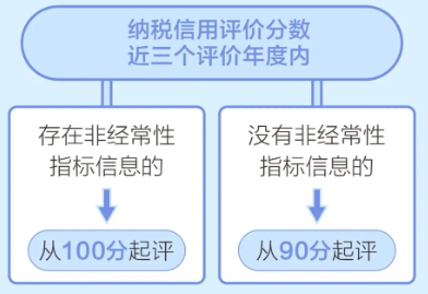 三種情況容易造成 納稅信用評(píng)價(jià)扣分