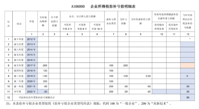 高新技術(shù)企業(yè)填報(bào)彌補(bǔ)虧損涉稅事項(xiàng)