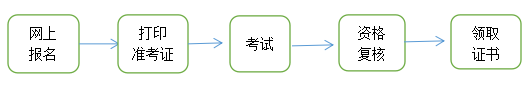 青海高級經(jīng)濟師考務流程