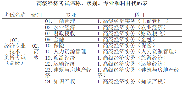 江西2023高級(jí)經(jīng)濟(jì)師考試名稱、級(jí)別、專(zhuān)業(yè)及代碼