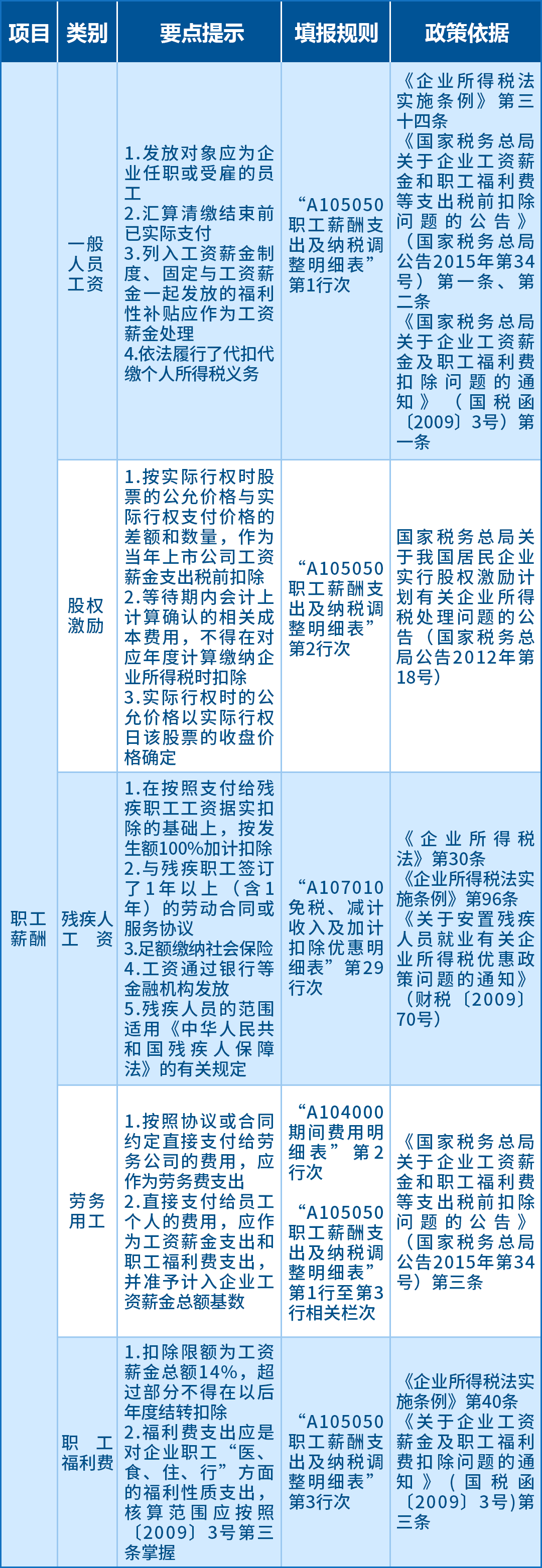 企業(yè)所得稅匯算應關注的64項支出