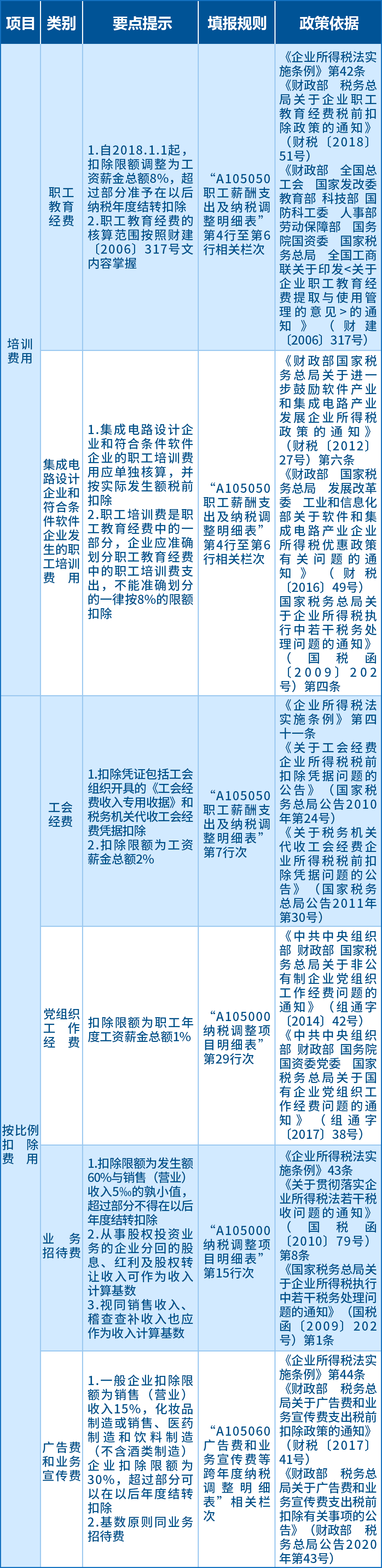 企業(yè)所得稅匯算應關注的64項支出