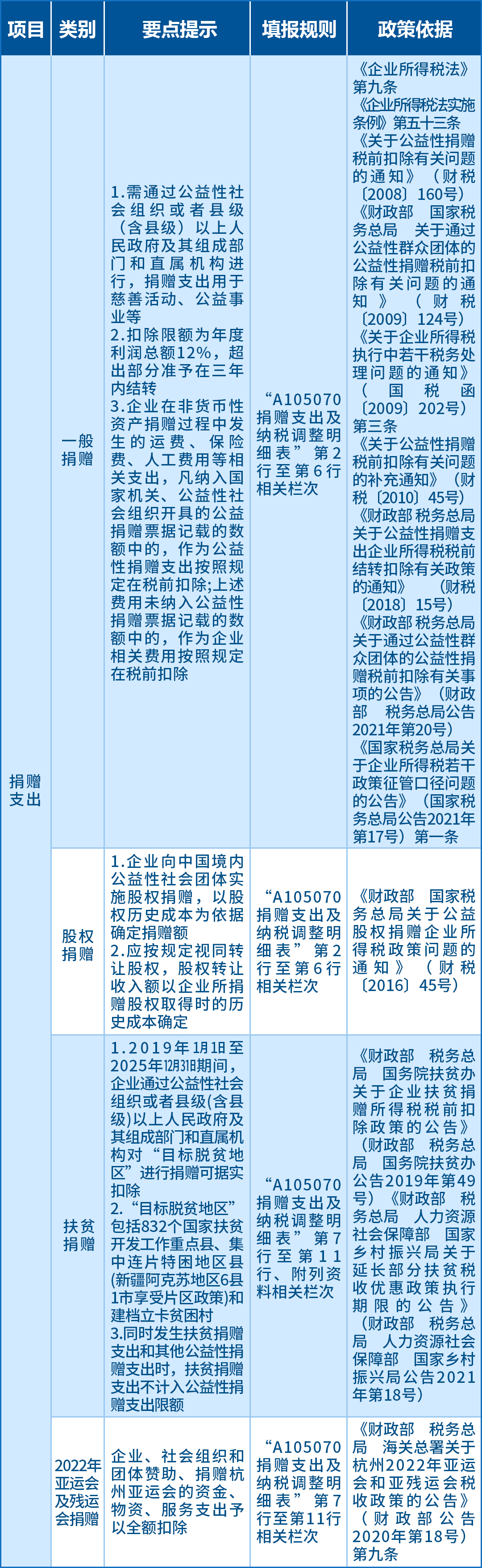 企業(yè)所得稅匯算應關注的64項支出