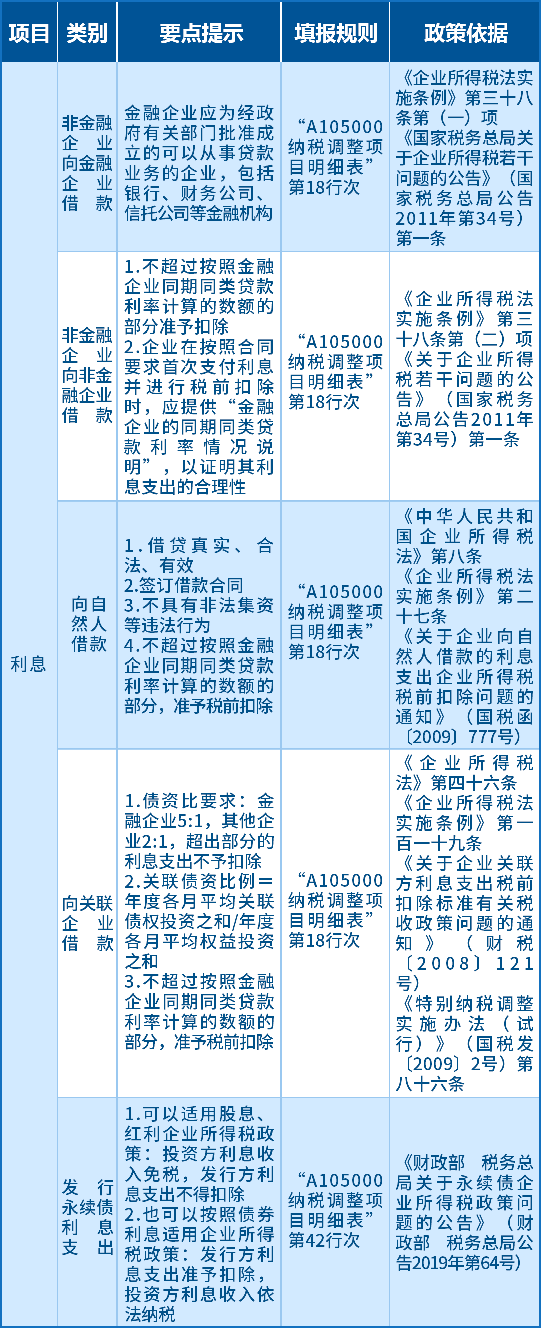 企業(yè)所得稅匯算應關注的64項支出