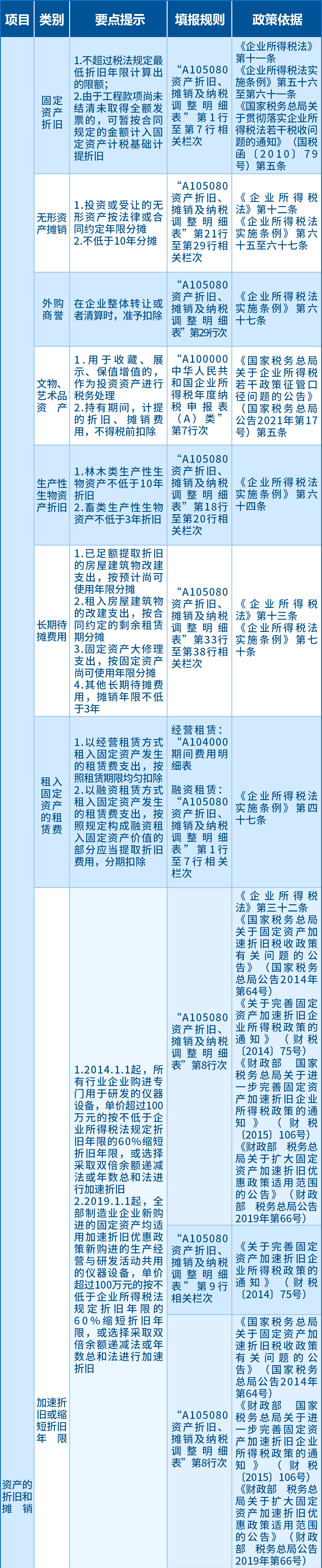 企業(yè)所得稅匯算應關注的64項支出