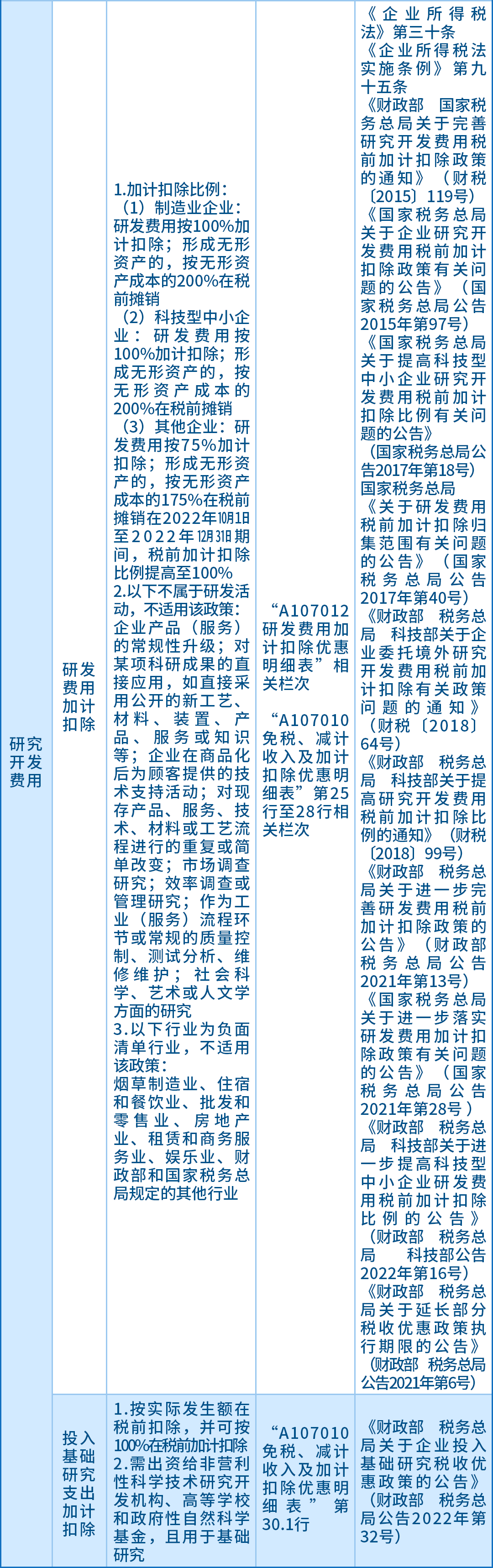 企業(yè)所得稅匯算應關注的64項支出