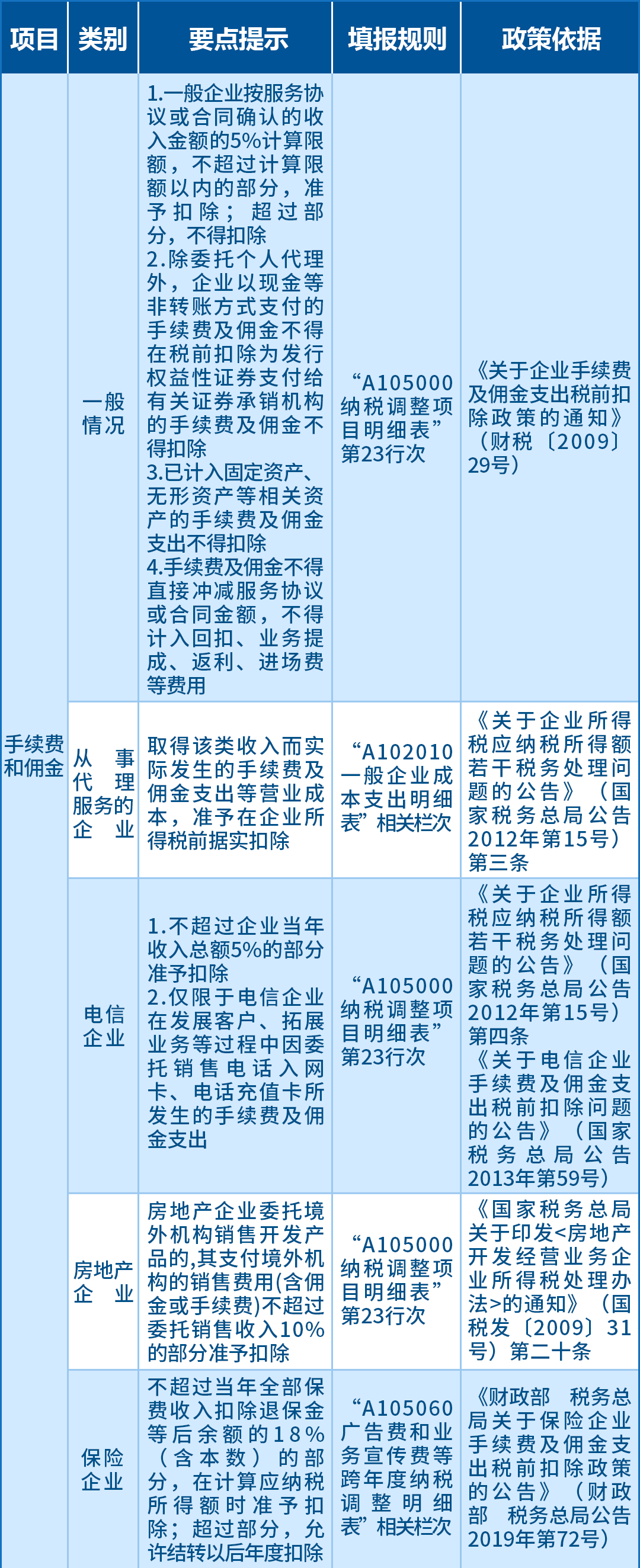 企業(yè)所得稅匯算應關注的64項支出