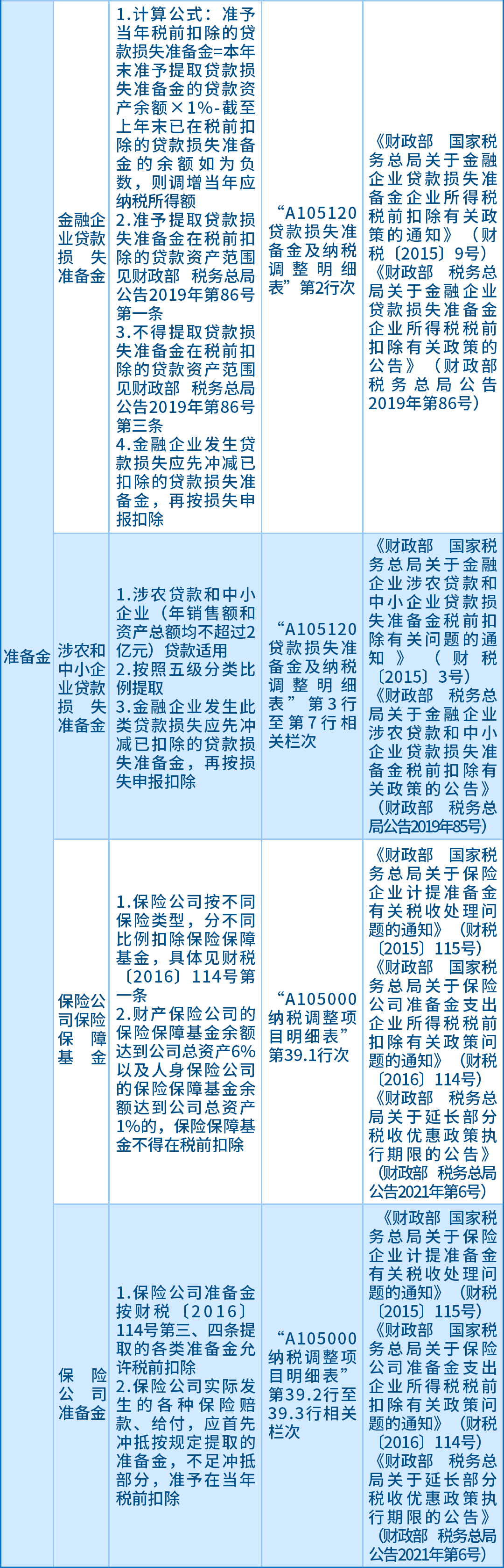 企業(yè)所得稅匯算應關注的64項支出