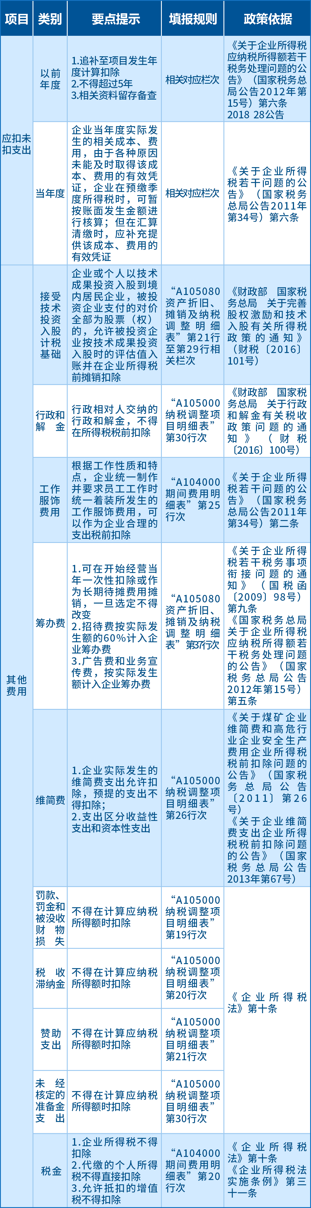 企業(yè)所得稅匯算應關注的64項支出