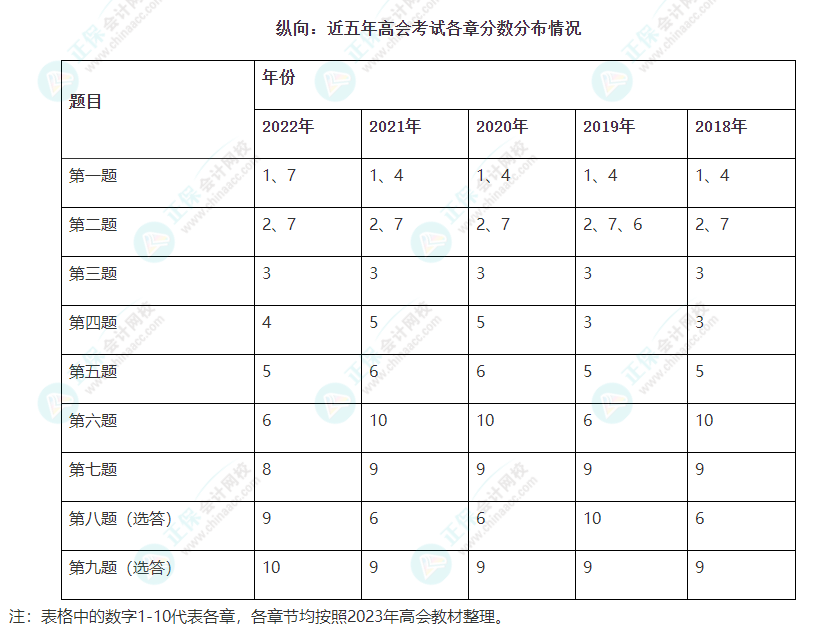 高會考試臨近 備考時間不足 能放棄第十章嗎？