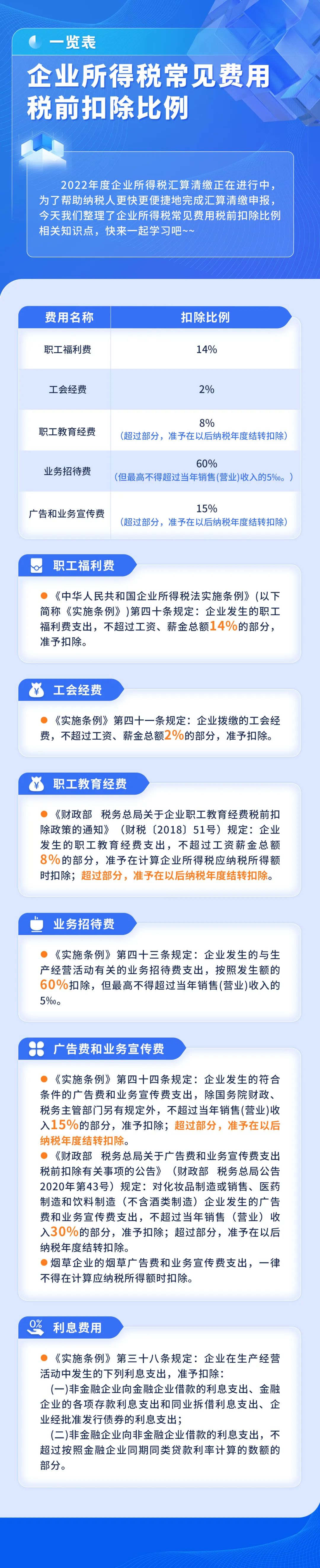 企業(yè)所得稅匯算清繳進行時！常見費用稅前扣除比例一圖看懂