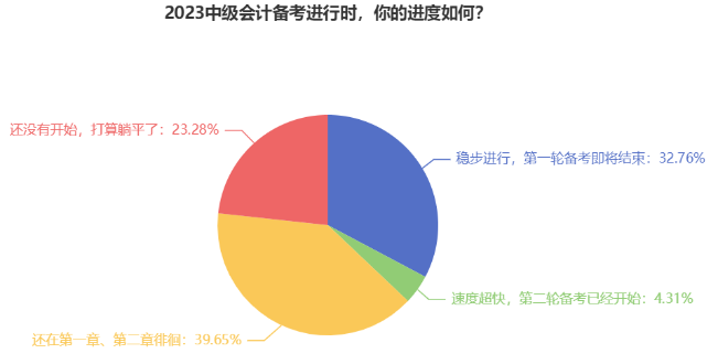 近40%中級(jí)會(huì)計(jì)考生還在第一章徘徊 教材即將發(fā)布 備考如何穩(wěn)步進(jìn)行？