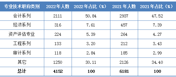 2022年資產(chǎn)評估師職業(yè)資格全國統(tǒng)一考試報(bào)告