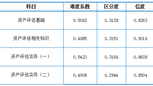 2022年資產評估師職業(yè)資格全國統(tǒng)一考試報告