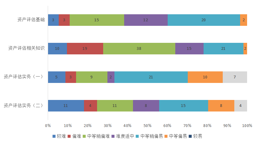 2022年資產(chǎn)評估師職業(yè)資格全國統(tǒng)一考試報(bào)告