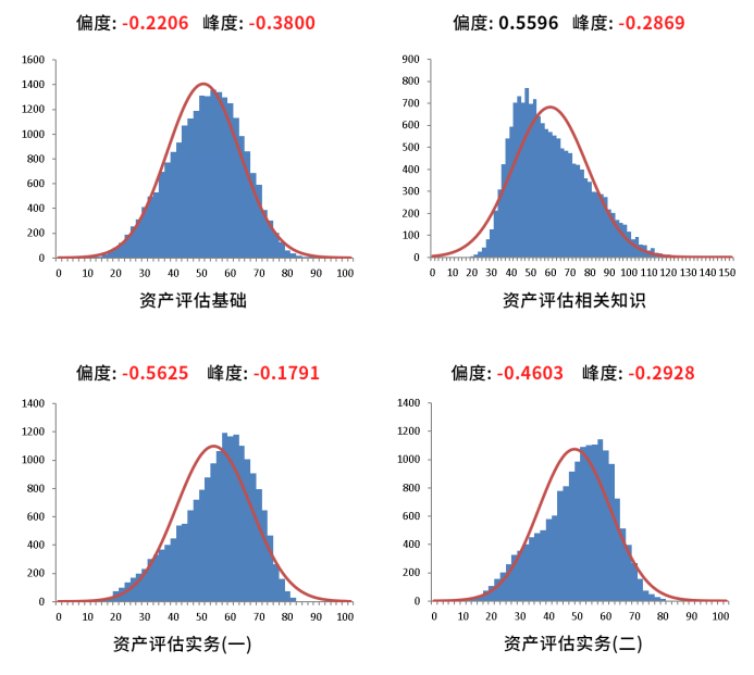 2022年資產(chǎn)評估師職業(yè)資格全國統(tǒng)一考試報(bào)告