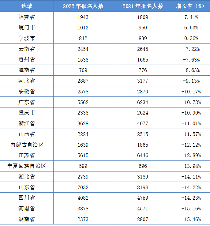 2022年資產(chǎn)評估師職業(yè)資格全國統(tǒng)一考試報(bào)告