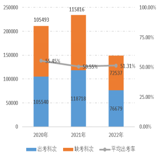 2022年資產(chǎn)評估師職業(yè)資格全國統(tǒng)一考試報(bào)告