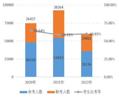 2022年資產(chǎn)評估師職業(yè)資格全國統(tǒng)一考試報(bào)告