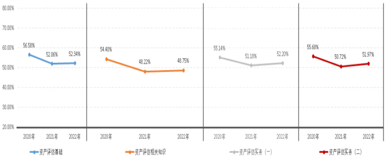 2022年資產(chǎn)評估師職業(yè)資格全國統(tǒng)一考試報(bào)告