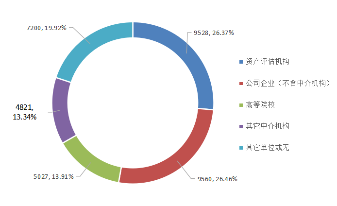 2022年資產(chǎn)評估師職業(yè)資格全國統(tǒng)一考試報(bào)告