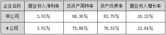 2023年高級會計師案例分析題：對標分析