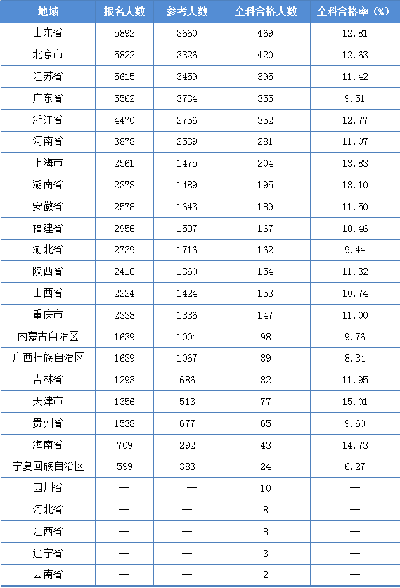 2022年資產(chǎn)評估師職業(yè)資格全國統(tǒng)一考試報(bào)告