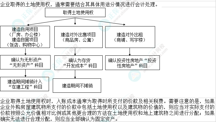 2023注會(huì)會(huì)計(jì)核心入門知識點(diǎn)7：企業(yè)取得的土地使用權(quán)的會(huì)計(jì)處理