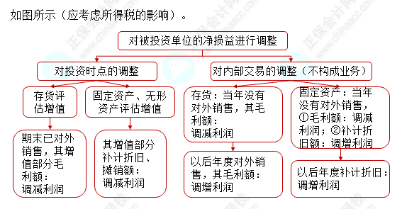 2023注會(huì)會(huì)計(jì)核心入門知識(shí)點(diǎn)11：權(quán)益法下投資損益的會(huì)計(jì)處理