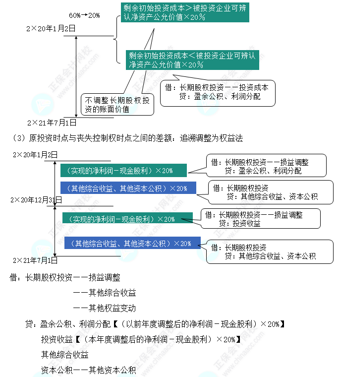 2023注會(huì)會(huì)計(jì)核心入門知識(shí)點(diǎn)12：因處置部分股權(quán)導(dǎo)致成本法轉(zhuǎn)換為權(quán)益法