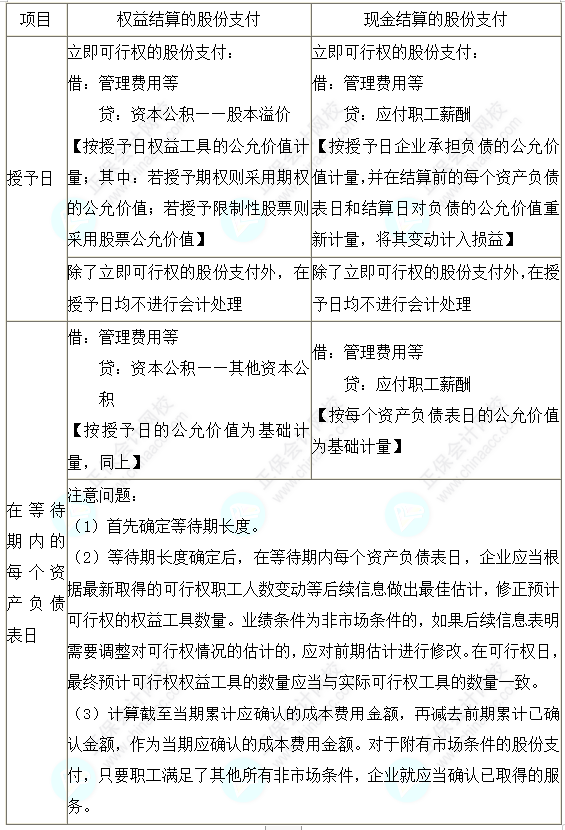 2023注會(huì)會(huì)計(jì)核心入門知識(shí)點(diǎn)19：一次授予、一次行權(quán)的股份支付的會(huì)計(jì)處理