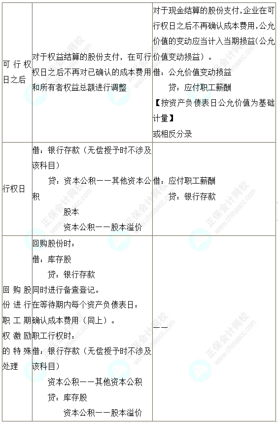 2023注會(huì)會(huì)計(jì)核心入門知識(shí)點(diǎn)19：一次授予、一次行權(quán)的股份支付的會(huì)計(jì)處理