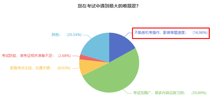 中級會計考試使用無紙化系統(tǒng) 不會操作影響答題速度怎么辦？