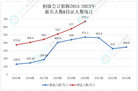 財政部公布：2023年初級會計(jì)考試報名人數(shù)共計(jì)344.8萬人