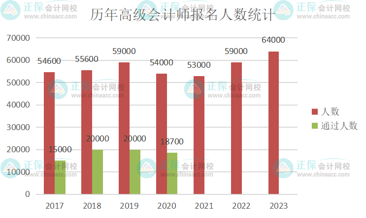 重磅！2023年高級會計師報名人數(shù)公布 再創(chuàng)新高！