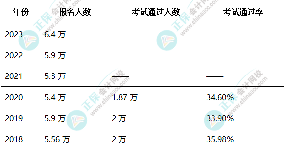 歷年高級會(huì)計(jì)師報(bào)名人數(shù)&考試通過率統(tǒng)計(jì)