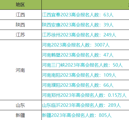 2023年高會(huì)報(bào)名人數(shù)上漲！考試難度會(huì)加大嗎？