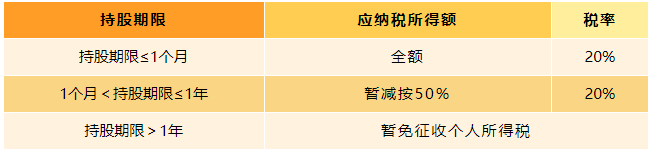 上市公司股息、紅利差別化的個人所得稅政策