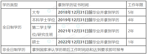 這3類考生不能報(bào)考2023年中級(jí)會(huì)計(jì)！