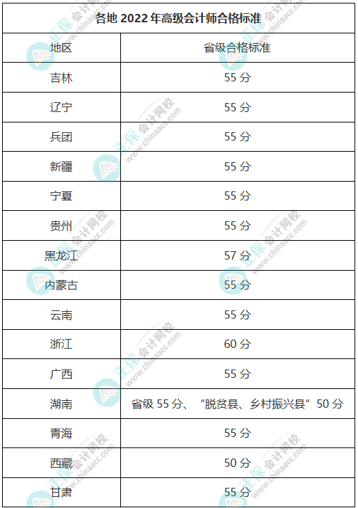 各地高級會計師合格標(biāo)準(zhǔn)