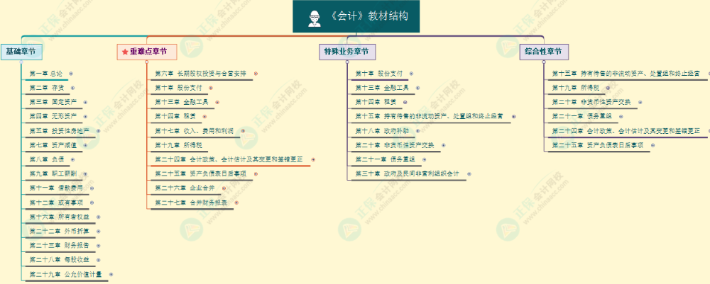 2023注會《會計》基礎(chǔ)階段學(xué)習(xí)方法及注意事項