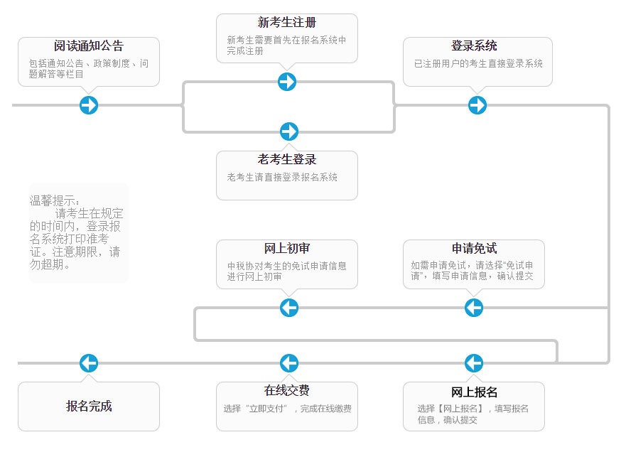 報名流程