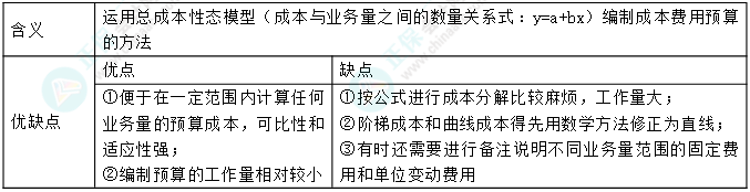 【完結(jié)撒花】中級財務(wù)管理十大黃金考點（10） 