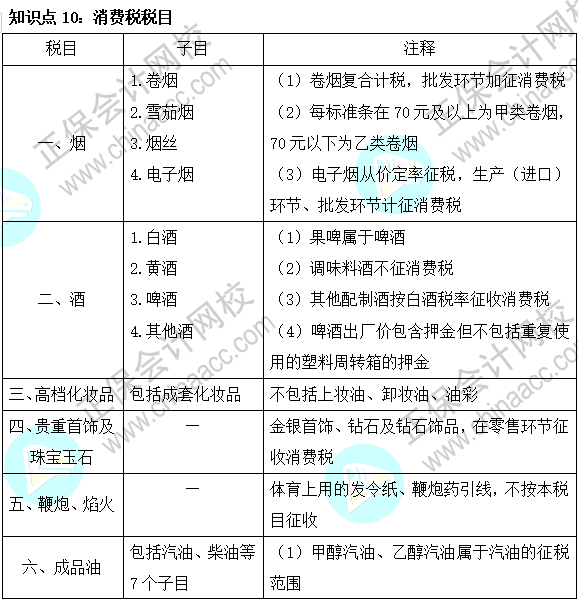 2023注會《稅法》基礎階段易混易錯知識點（十）