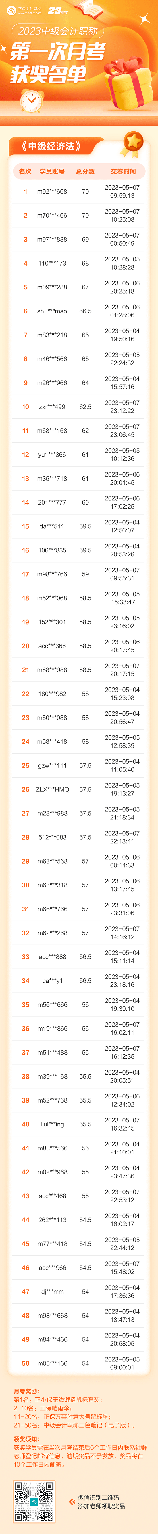 【重要通知】2023中級(jí)會(huì)計(jì)第一次月考獲獎(jiǎng)名單-經(jīng)濟(jì)法